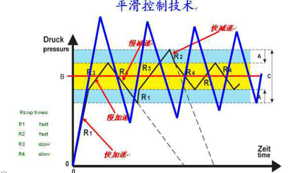 無負(fù)壓供水設(shè)備平滑控制技術(shù).png 無負(fù)壓供水設(shè)備平滑控制技術(shù).png