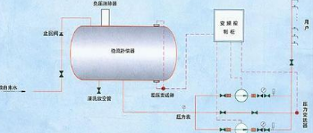 無負(fù)壓供水設(shè)備怎么消除負(fù)壓?