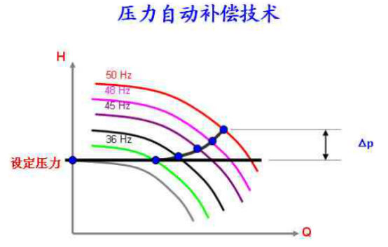 無負(fù)壓供水設(shè)備還用到了什么技術(shù)?